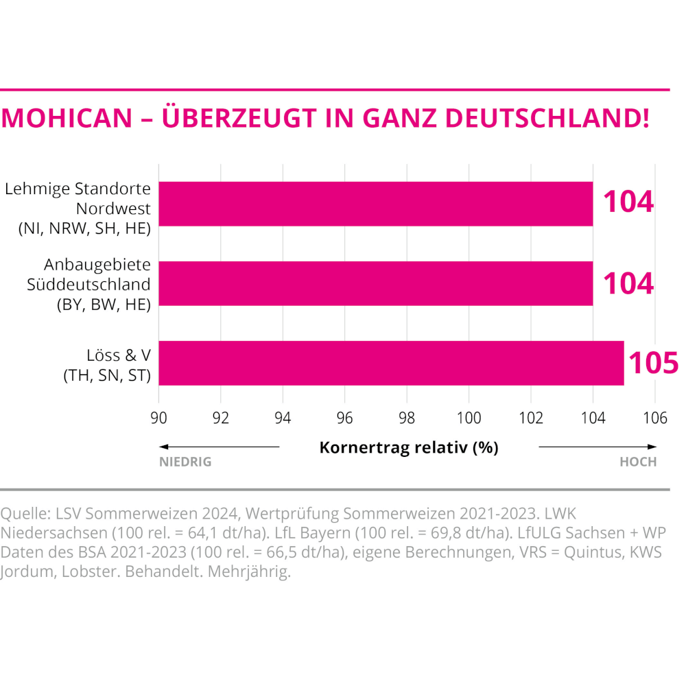 Getreidesaatgut Sommerweizen SW Mohican